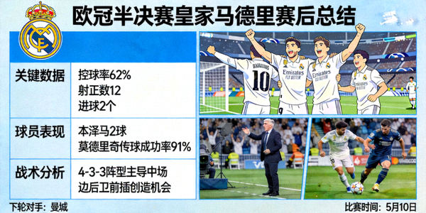欧冠半决赛皇家马德里赛后总结图片